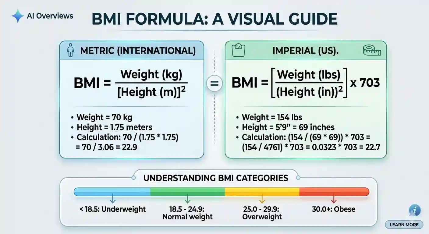 BMI formula visual guide showing the metric formula (weight in kg divided by height in metres squared) and imperial formula (weight in lbs multiplied by 703 divided by height in inches squared), with a colour-coded BMI category range bar