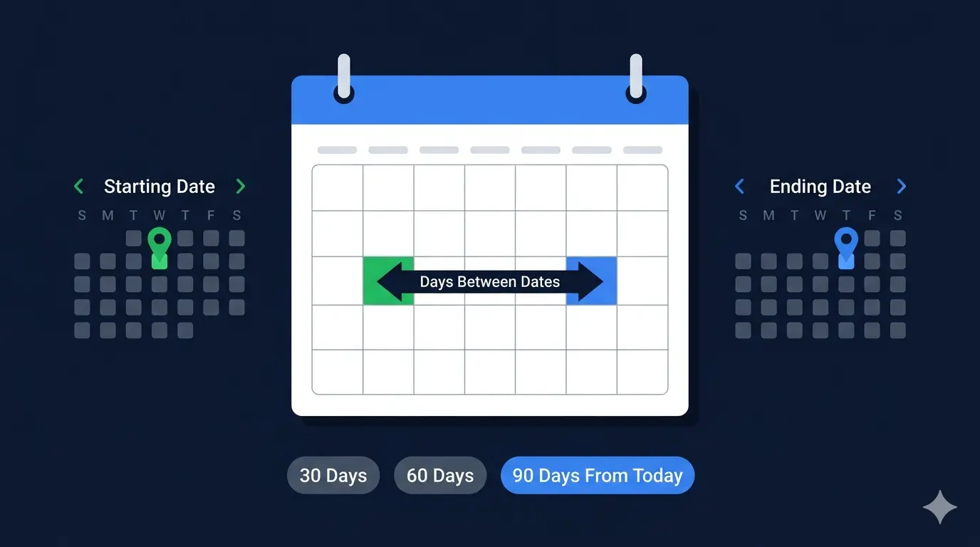 Date calculator interface showing Starting Date and Ending Date calendars with a double-headed arrow labeled Days Between Dates, and quick buttons for 30 Days, 60 Days, and 90 Days From Today